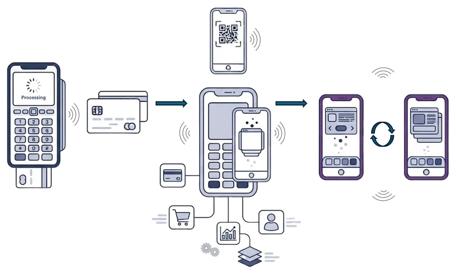 Illustration showing the payment interaction moving from a POS terminal and card to a mobile application, and then to an interaction between two mobile devices.